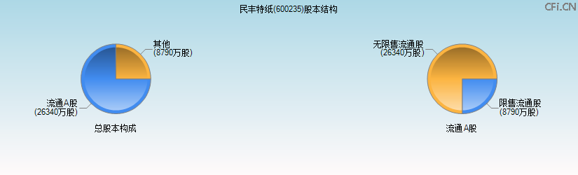 民丰特纸(600235)股本结构图 民丰特纸(600235)股本结构图