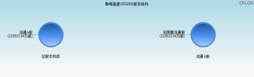 赣粤高速(600269)股本结构图 赣粤高速(600269)股本结构图