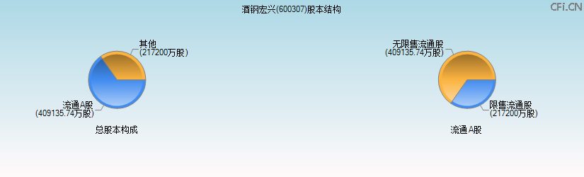 酒钢宏兴(600307)股本结构图 酒钢宏兴(600307)股本结构图