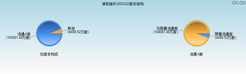 津投城开(600322)股本结构图 津投城开(600322)股本结构图