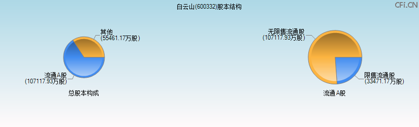 白云山(600332)股本结构图 白云山(600332)股本结构图