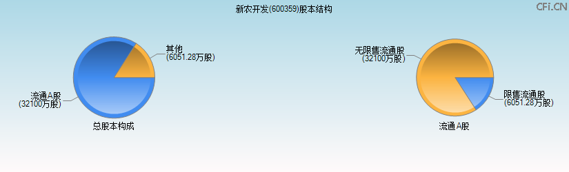 新农开发(600359)股本结构图 新农开发(600359)股本结构图