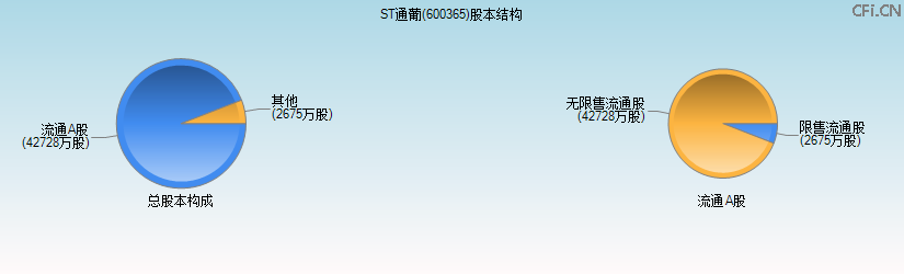 ST通葡(600365)股本结构图 ST通葡(600365)股本结构图