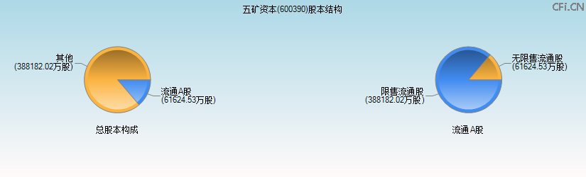 五矿资本(600390)股本结构图 五矿资本(600390)股本结构图