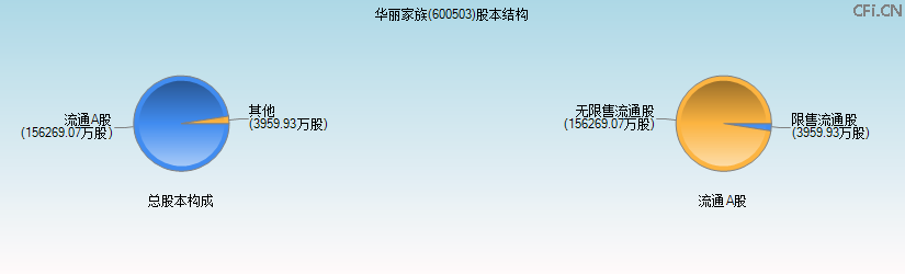 华丽家族(600503)股本结构图 华丽家族(600503)股本结构图