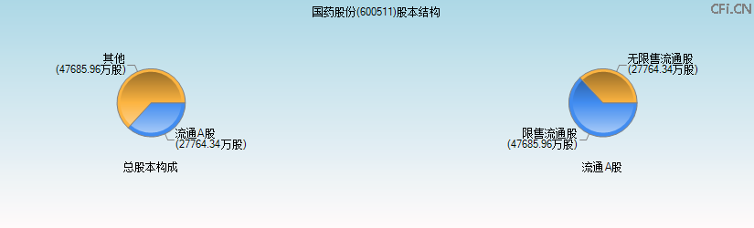国药股份(600511)股本结构图 国药股份(600511)股本结构图