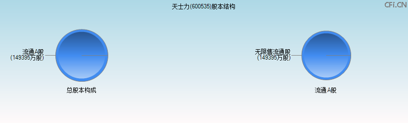 天士力(600535)股本结构图 天士力(600535)股本结构图