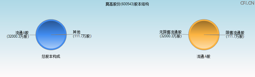 莫高股份(600543)股本结构图 莫高股份(600543)股本结构图
