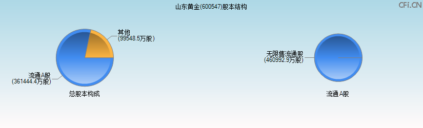 山东黄金(600547)股本结构图 山东黄金(600547)股本结构图