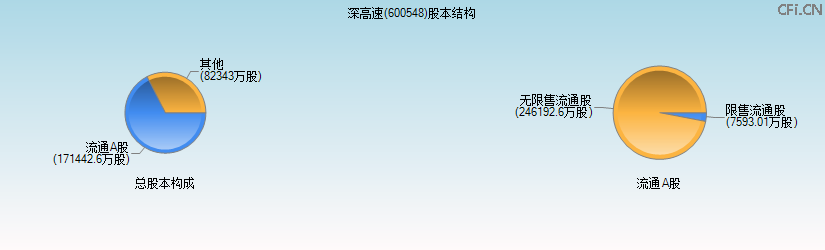 深高速(600548)股本结构图 深高速(600548)股本结构图