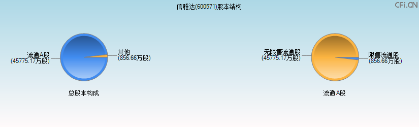 信雅达(600571)股本结构图 信雅达(600571)股本结构图
