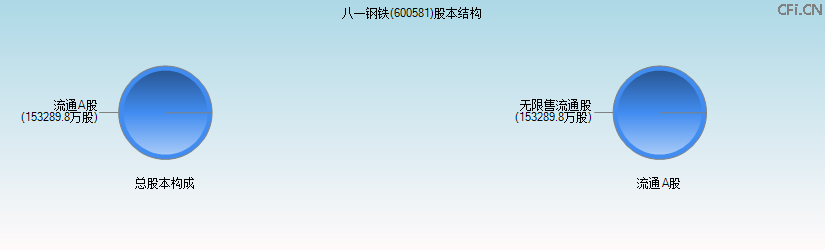 八一钢铁(600581)股本结构图 八一钢铁(600581)股本结构图