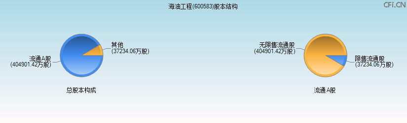 海油工程(600583)股本结构图 海油工程(600583)股本结构图