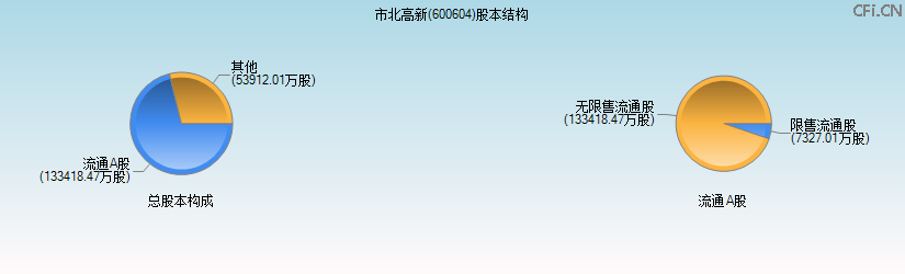 市北高新(600604)股本结构图 市北高新(600604)股本结构图