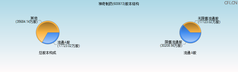 神奇制药(600613)股本结构图 神奇制药(600613)股本结构图