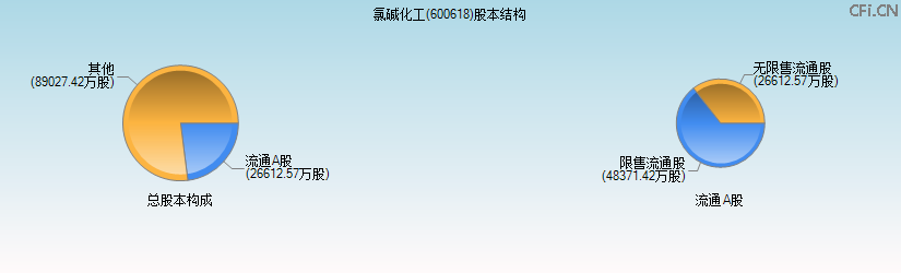 氯碱化工(600618)股本结构图 氯碱化工(600618)股本结构图