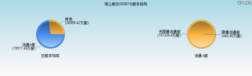 海立股份(600619)股本结构图 海立股份(600619)股本结构图