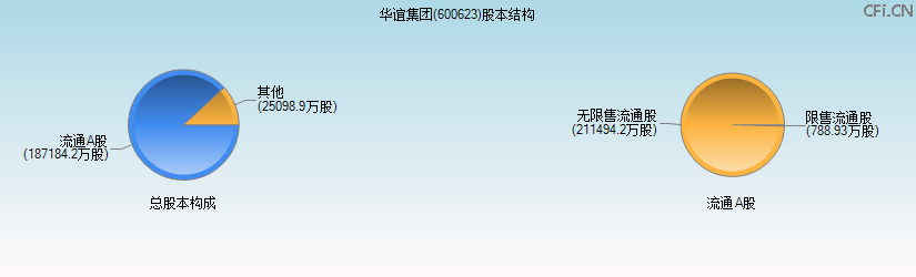 华谊集团(600623)股本结构图 华谊集团(600623)股本结构图