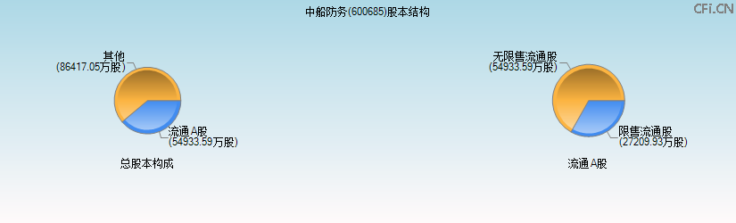 中船防务(600685)股本结构图 中船防务(600685)股本结构图