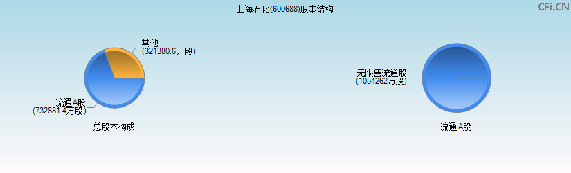 上海石化(600688)股本结构图 上海石化(600688)股本结构图