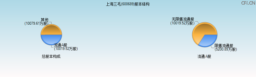 上海三毛(600689)股本结构图 上海三毛(600689)股本结构图