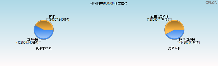 光明地产(600708)股本结构图 光明地产(600708)股本结构图