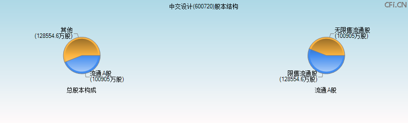中交设计(600720)股本结构图 中交设计(600720)股本结构图