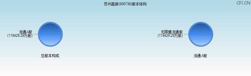 苏州高新(600736)股本结构图 苏州高新(600736)股本结构图