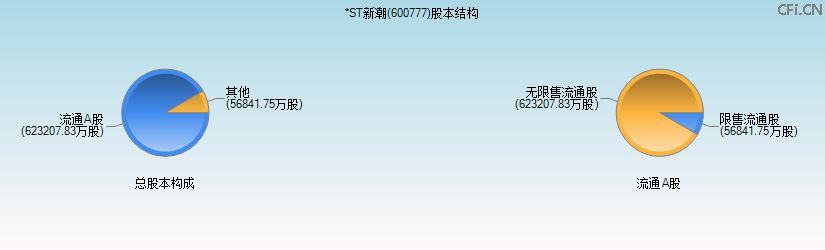 *ST新潮(600777)股本结构图 *ST新潮(600777)股本结构图