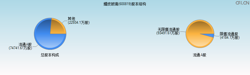 耀皮玻璃(600819)股本结构图 耀皮玻璃(600819)股本结构图