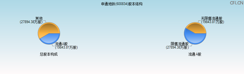 申通地铁(600834)股本结构图 申通地铁(600834)股本结构图