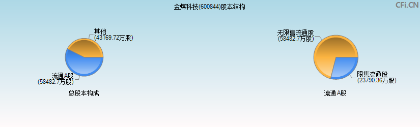 金煤科技(600844)股本结构图 金煤科技(600844)股本结构图