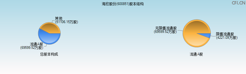 海欣股份(600851)股本结构图 海欣股份(600851)股本结构图