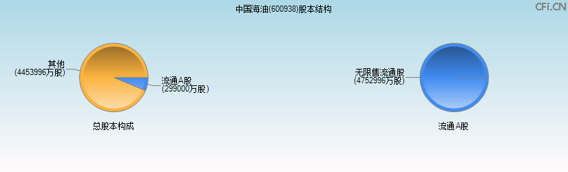 中国海油(600938)股本结构图 中国海油(600938)股本结构图