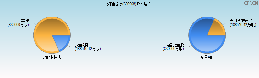 海油发展(600968)股本结构图 海油发展(600968)股本结构图