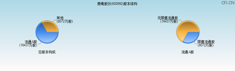 贵绳股份(600992)股本结构图 贵绳股份(600992)股本结构图