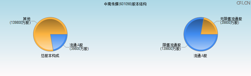 中南传媒(601098)股本结构图 中南传媒(601098)股本结构图