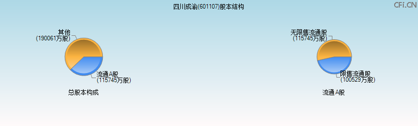 四川成渝(601107)股本结构图 四川成渝(601107)股本结构图