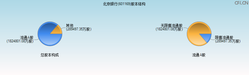 北京银行(601169)股本结构图 北京银行(601169)股本结构图