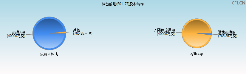 杭齿前进(601177)股本结构图 杭齿前进(601177)股本结构图
