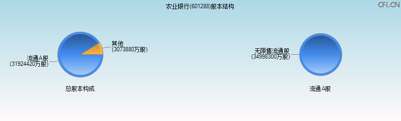 农业银行(601288)股本结构图 农业银行(601288)股本结构图