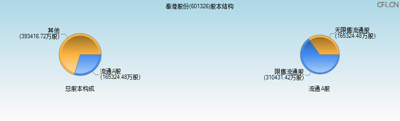秦港股份(601326)股本结构图 秦港股份(601326)股本结构图