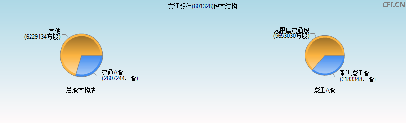 交通银行(601328)股本结构图 交通银行(601328)股本结构图