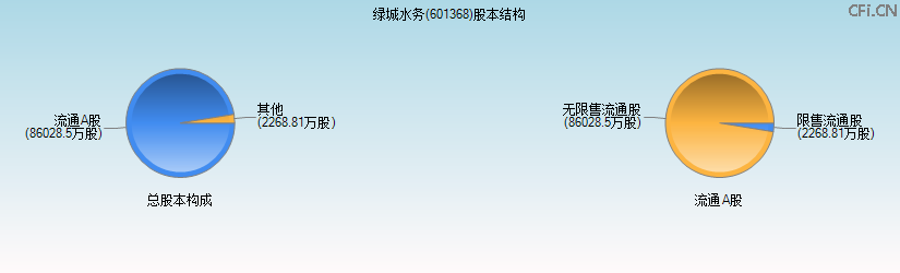 绿城水务(601368)股本结构图 绿城水务(601368)股本结构图