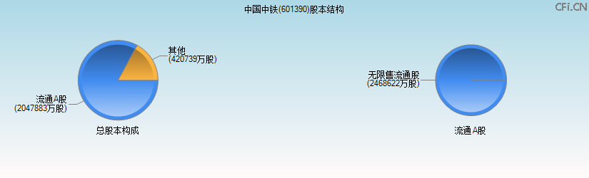 中国中铁(601390)股本结构图 中国中铁(601390)股本结构图