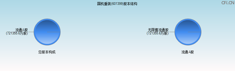 国机重装(601399)股本结构图 国机重装(601399)股本结构图
