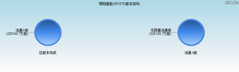 明阳智能(601615)股本结构图 明阳智能(601615)股本结构图