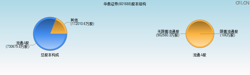 华泰证券(601688)股本结构图 华泰证券(601688)股本结构图