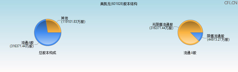 美凯龙(601828)股本结构图 美凯龙(601828)股本结构图