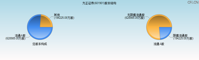 方正证券(601901)股本结构图 方正证券(601901)股本结构图